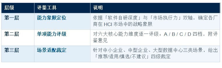 国产超融合基础设施 (HCI) 厂商能力评鉴报告 软件定义能力专项评鉴