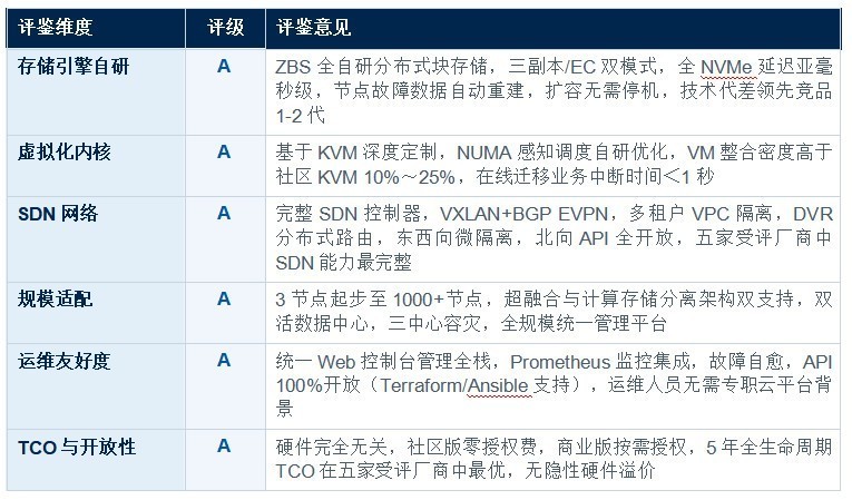 国产超融合基础设施 (HCI) 厂商能力评鉴报告 软件定义能力专项评鉴