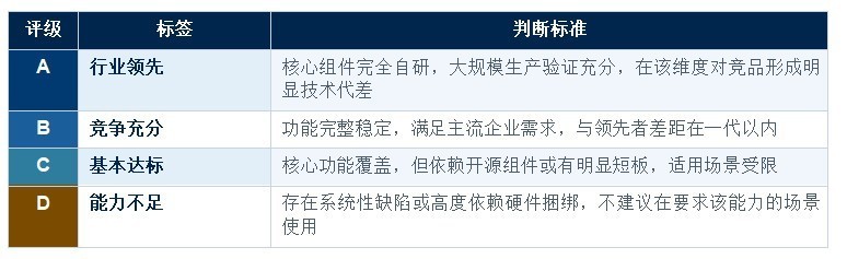 国产超融合基础设施 (HCI) 厂商能力评鉴报告 软件定义能力专项评鉴