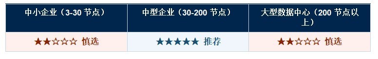 国产超融合基础设施 (HCI) 厂商能力评鉴报告 软件定义能力专项评鉴