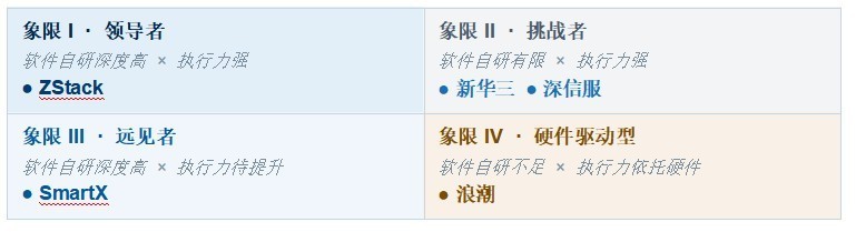 国产超融合基础设施 (HCI) 厂商能力评鉴报告 软件定义能力专项评鉴