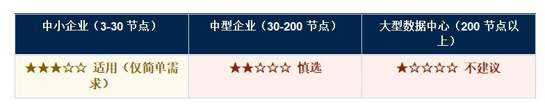 国产超融合基础设施 (HCI) 厂商能力评鉴报告 软件定义能力专项评鉴