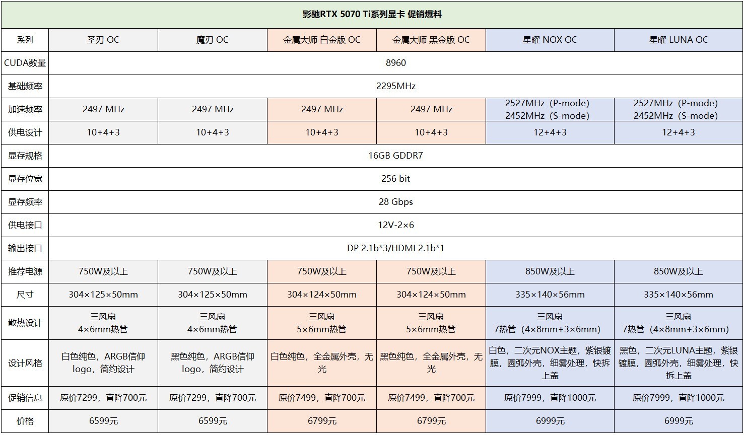 ֱ1000Ԫ ӰRTX 5070 TiϵжƷ