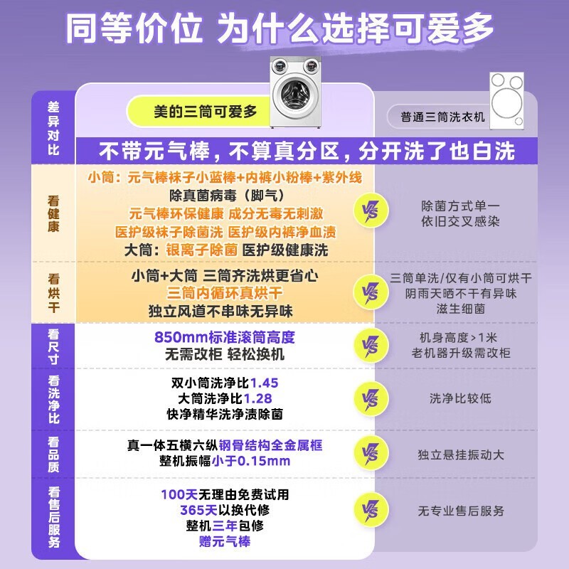 美的三筒洗烘一体洗衣机,到手仅3899元
