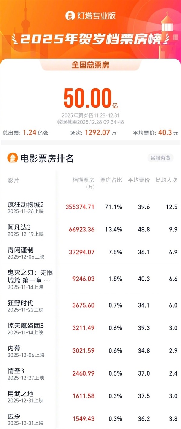 2025贺岁档票房破50亿创八年新高