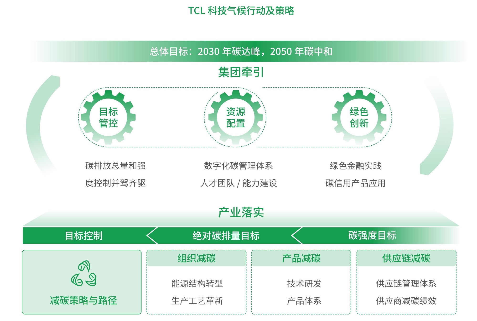 首次披露ESG战略愿景，TCL科技发布2025年环境、社会及治理报告