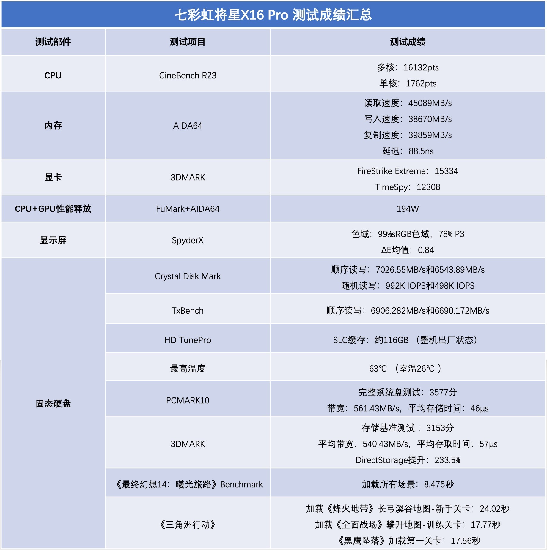 �߲ʺ罫��X16 Pro���� �����洢PC42Q�ӳ� ʵ��ڹ������5060��Ϸ��