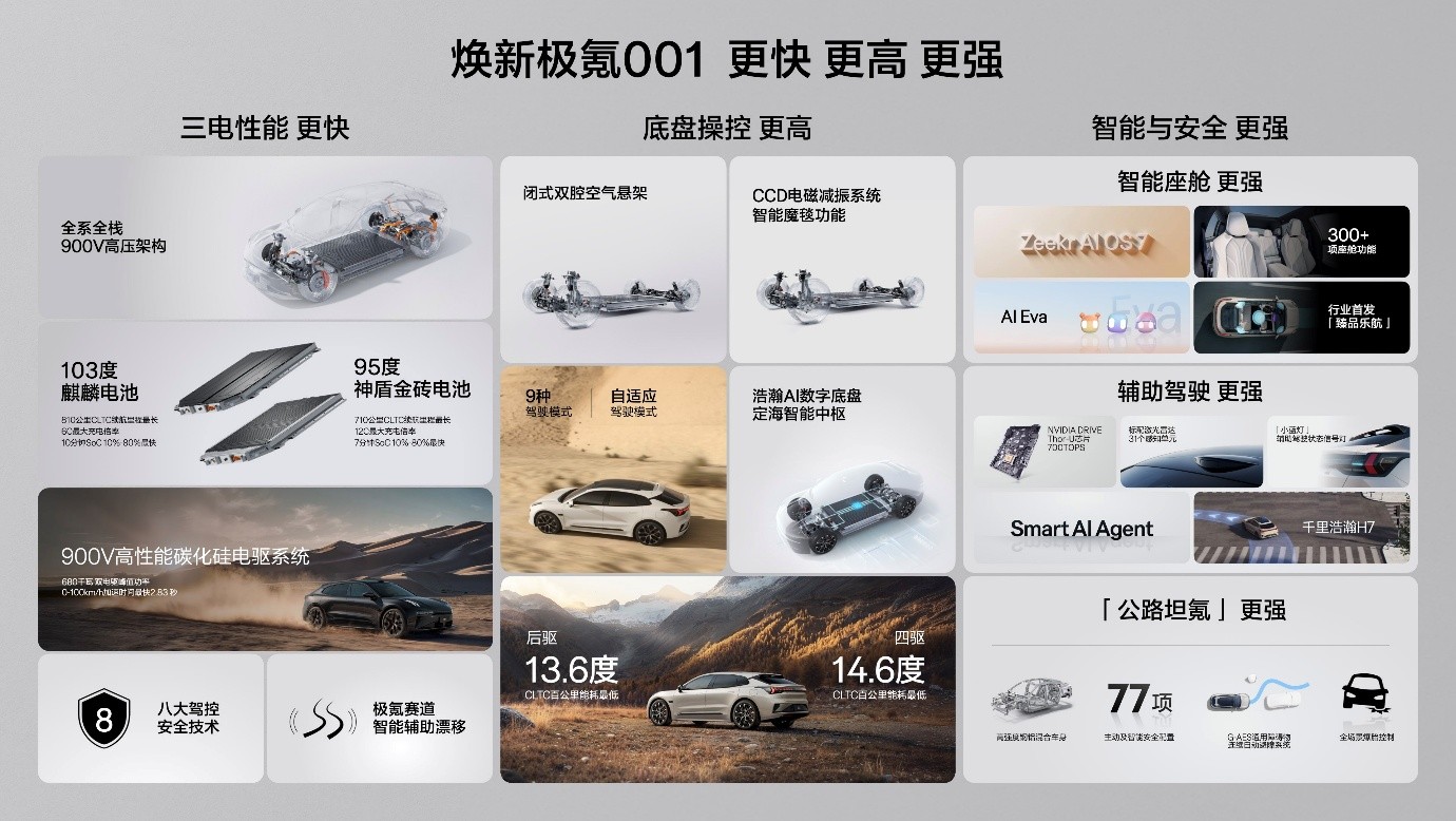 焕新极氪001正式上市,猎装车“销冠”再升级!