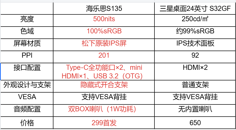 299Ԫ��500nit����ƽ��AMOLED 13.5Ӣ������2.2Kԭװȫ�ӽ�������˼S135����