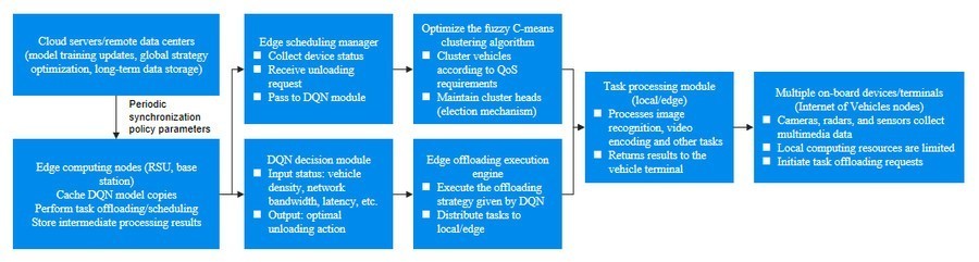 边缘计算再进化:微云全息(HOLO)研发DQN驱动的高效车联网卸载架构