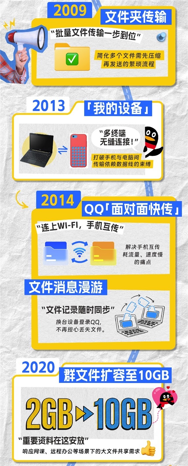 腾讯回顾QQ传文件年发展:一部中国互联网用户的数字生活简史