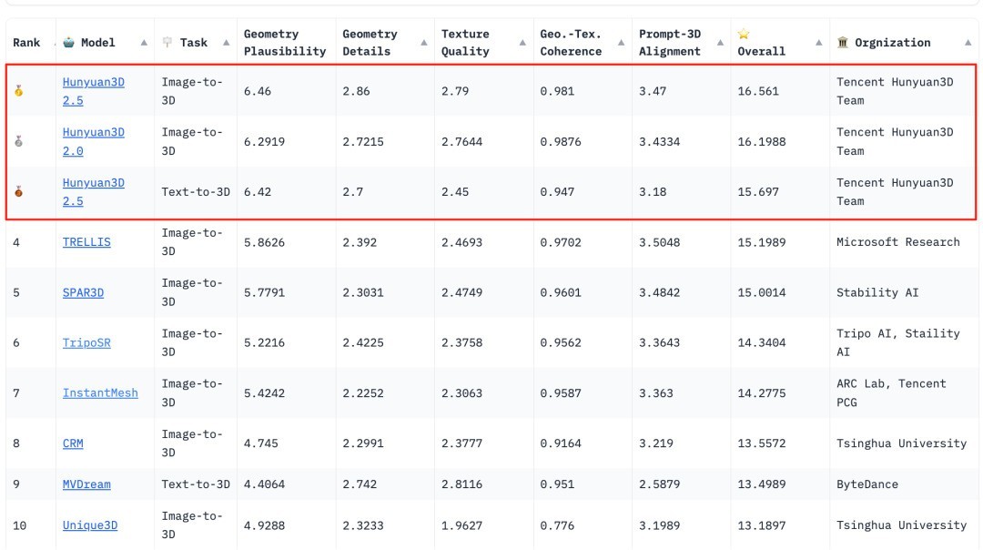 ȫ���һ3D����ģ�ͼӳ�ح������ά������Ѷ��Ԫ��AI��ģ��̬������