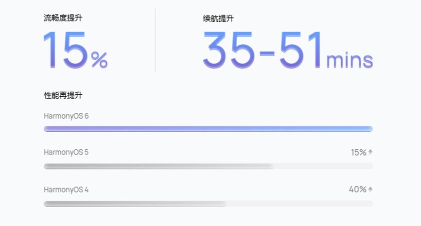 HarmonyOS 6�ӳ֣���ΪMatePad 11.5 S������ĩ��Чѧϰ