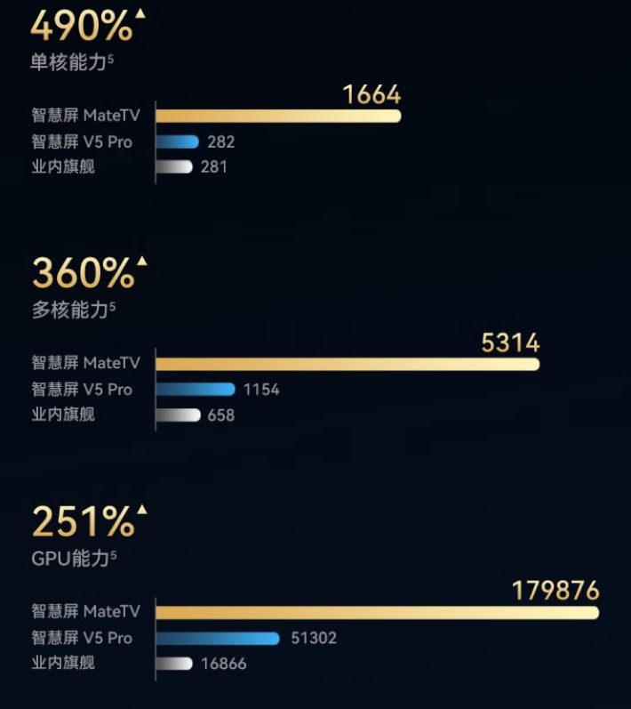 六奖加冕跻身高端市场TOP3!华为智慧屏 MateTV以手机级实力重构客厅新体验