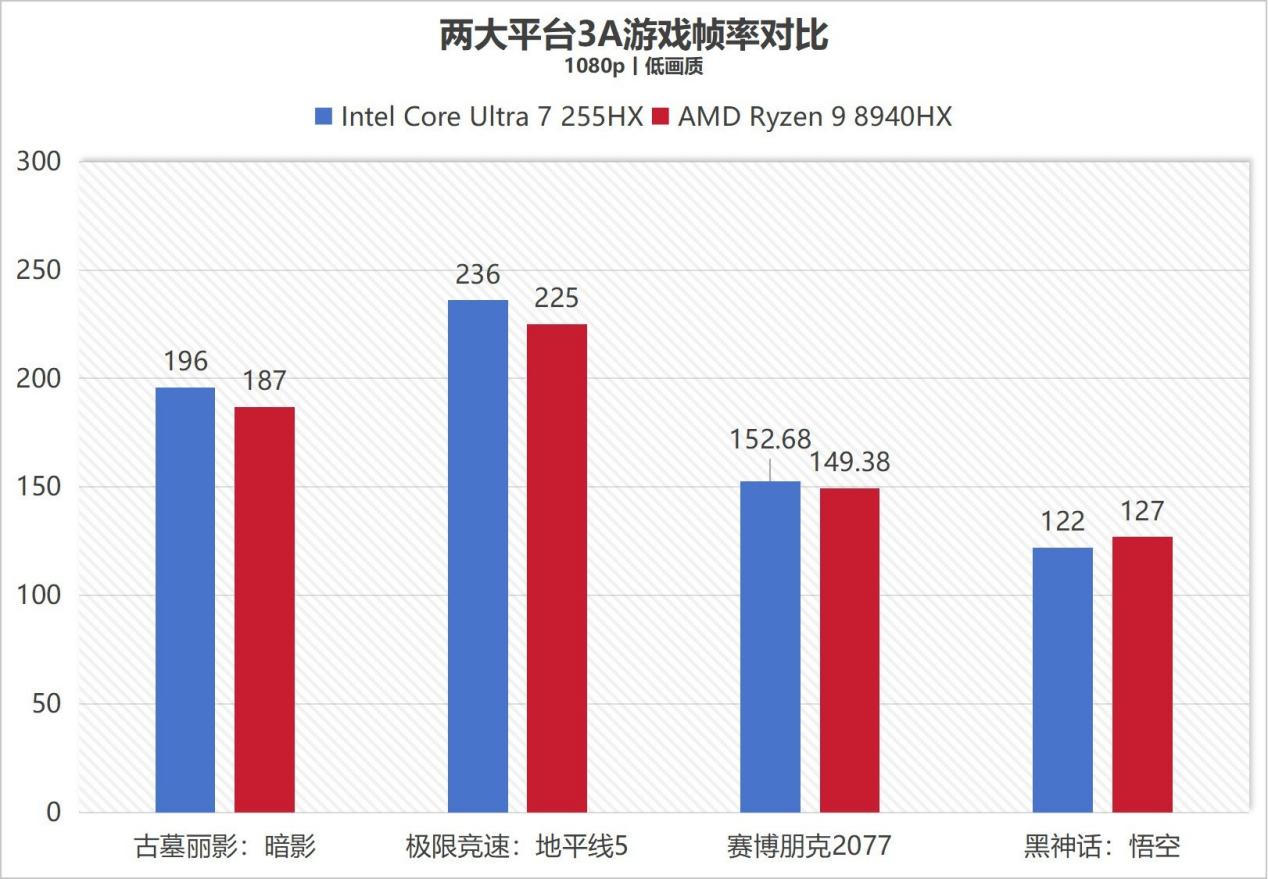 41项测试酷睿拿下32项胜利！酷睿Ultra 7 255HX对决锐龙9 8940HX
