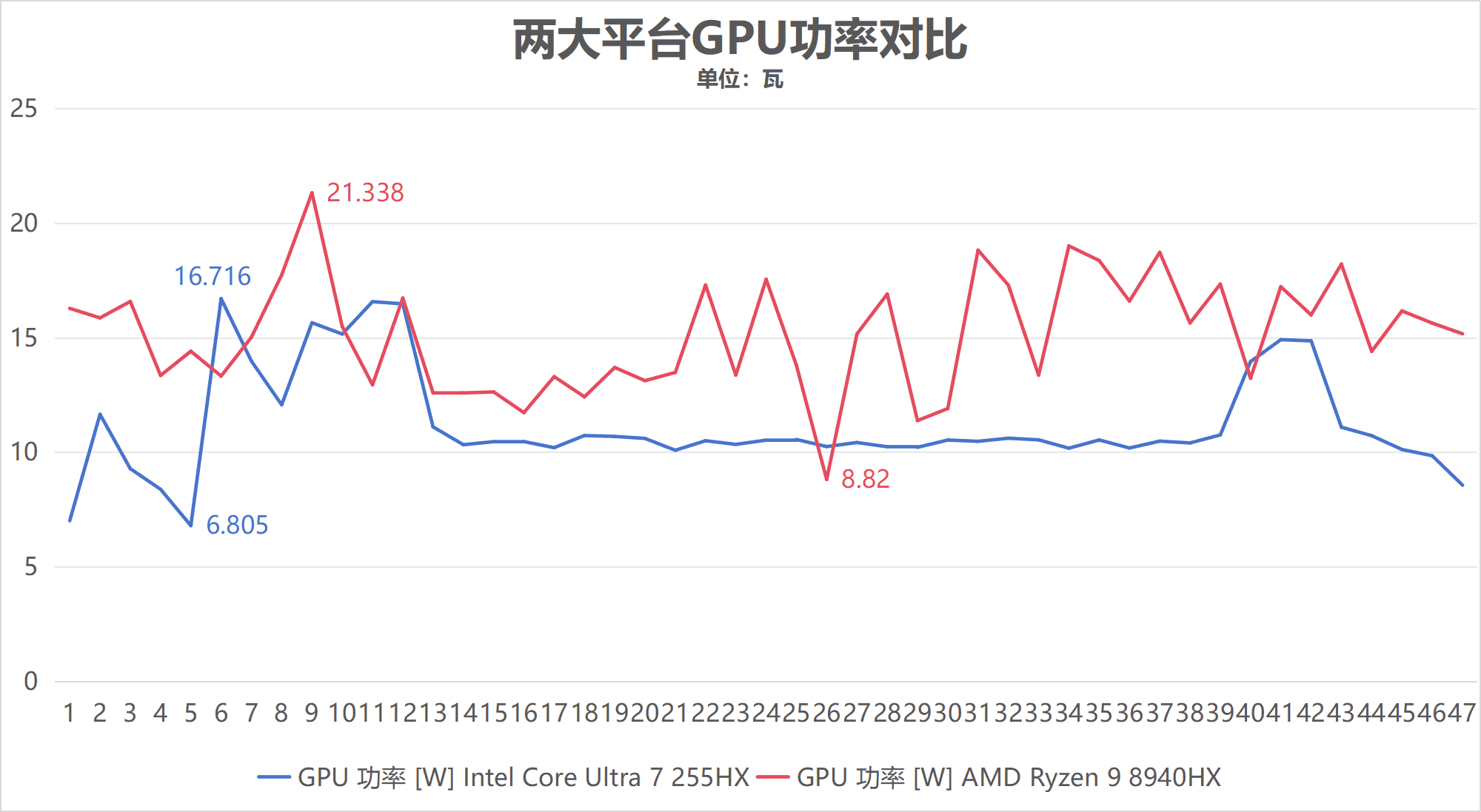 41项测试酷睿拿下32项胜利！酷睿Ultra 7 255HX对决锐龙9 8940HX