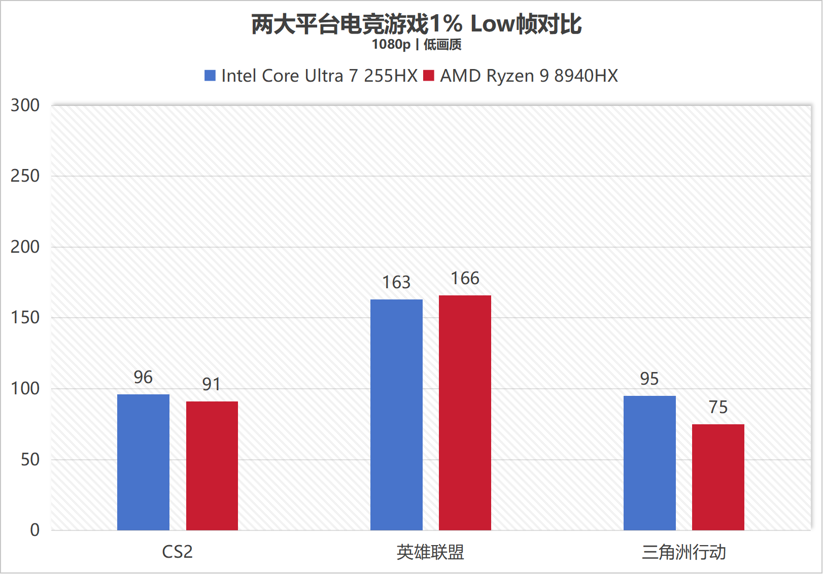 41项测试酷睿拿下32项胜利！酷睿Ultra 7 255HX对决锐龙9 8940HX