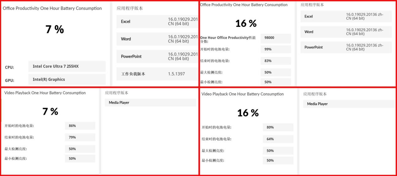 41项测试酷睿拿下32项胜利！酷睿Ultra 7 255HX对决锐龙9 8940HX