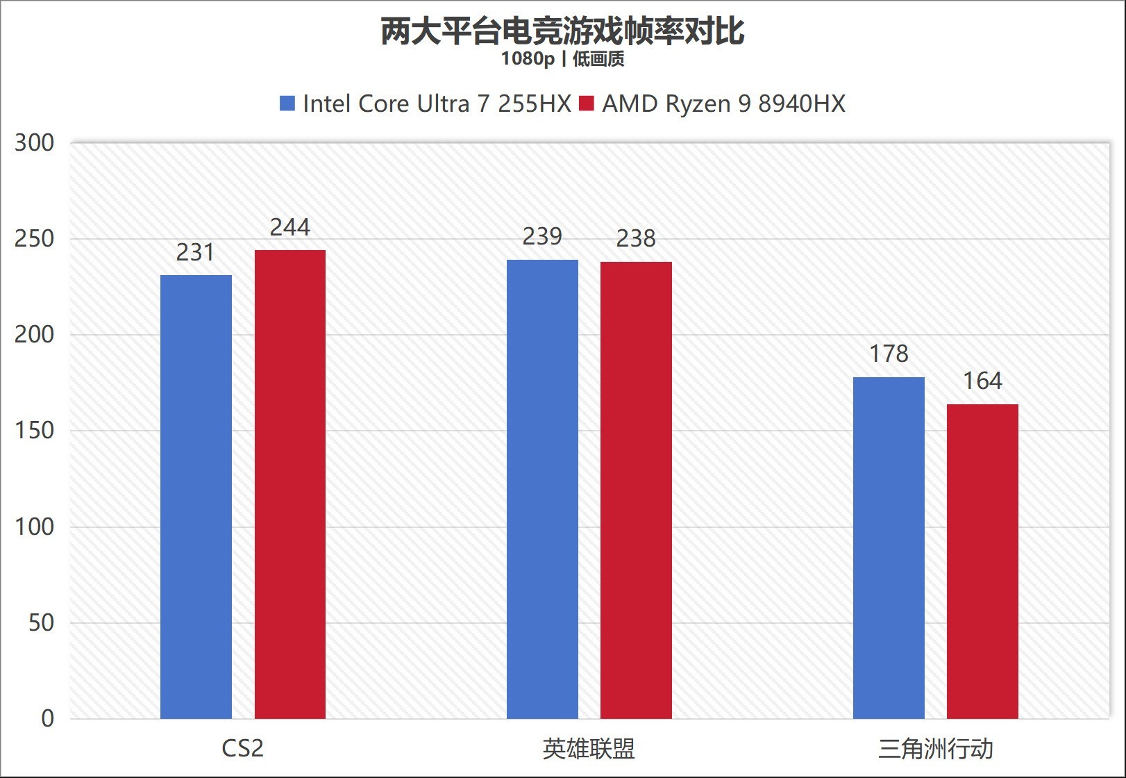 41项测试酷睿拿下32项胜利！酷睿Ultra 7 255HX对决锐龙9 8940HX
