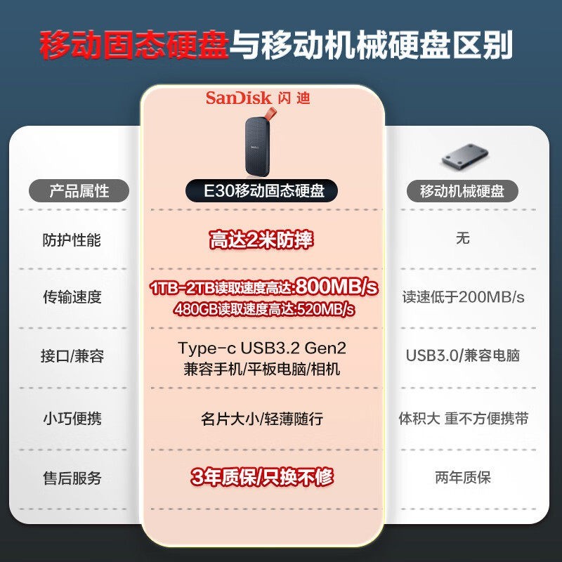 闪迪 e30移动固态硬盘1t笔记本手机2t外接PSSD便携式 DIY图片定