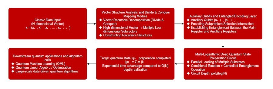 MLGO微算法科技推出面向大规模量子计算的分治态制备技术