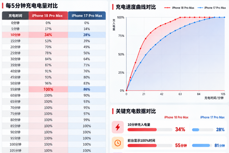 iPhone18 Pro Max全面体验：好手机，只是上一代也很强