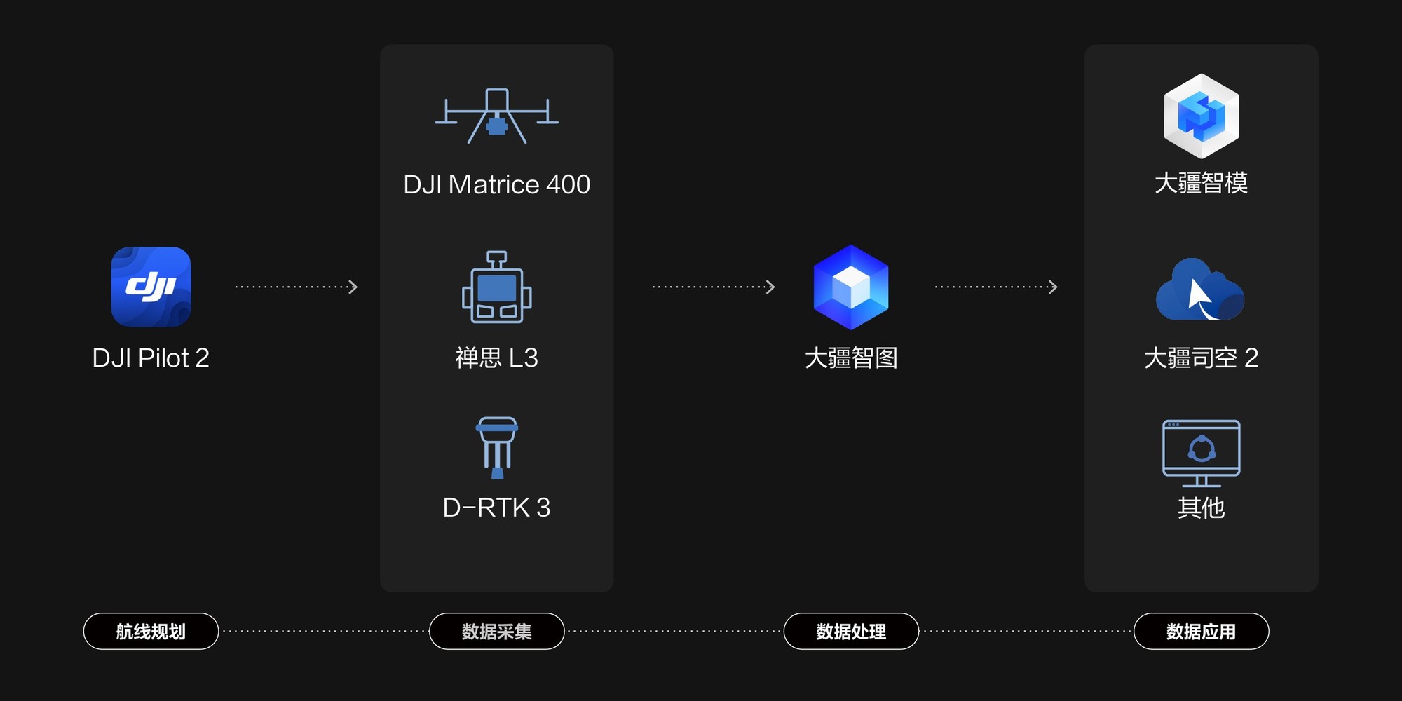 全面布局高端航测雷达市场 DJI发布首款长测程、高精度航测激光雷达禅思 L3
