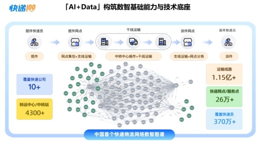 深圳APEC将启幕全球合作新篇,快递 100 以数智力量护航亚太快递物流畅通