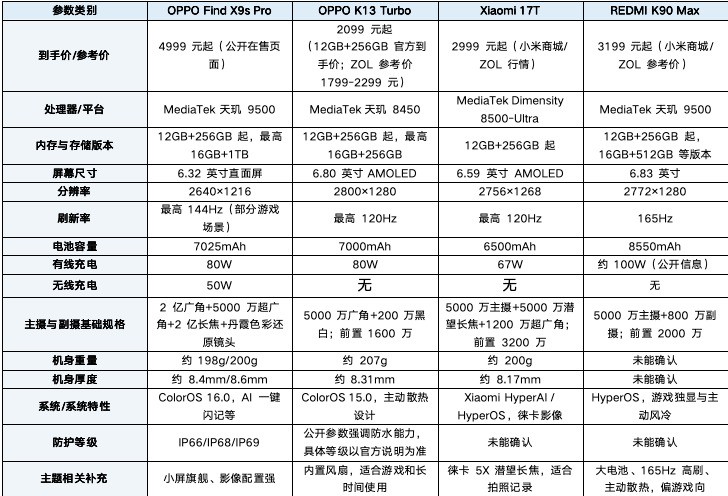 准大学生新机盘点:从拍照到游戏,这四款值得看