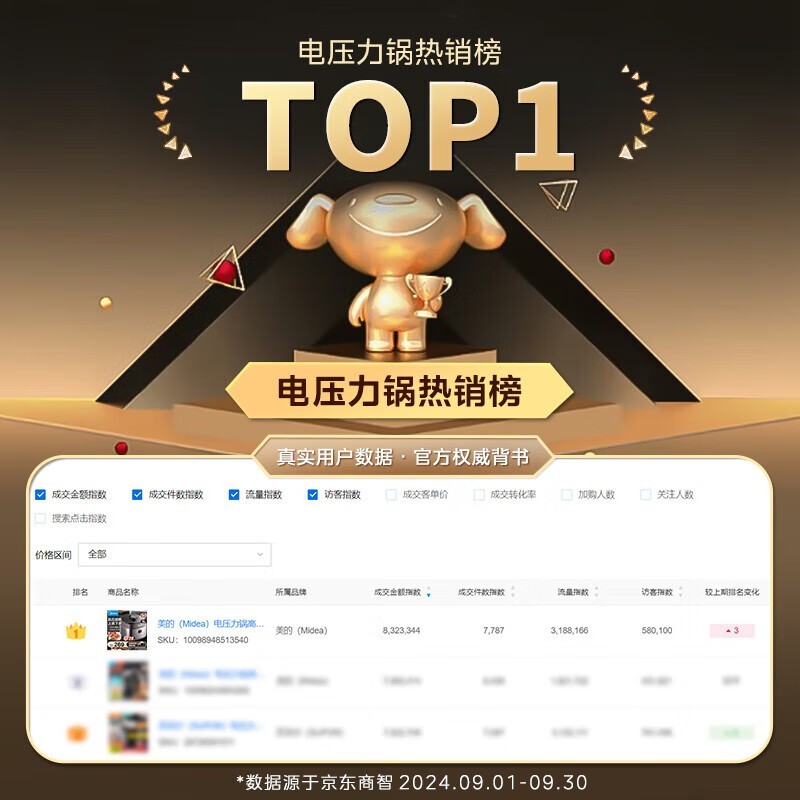 美的 5L 电压力锅到手仅 196.55 元