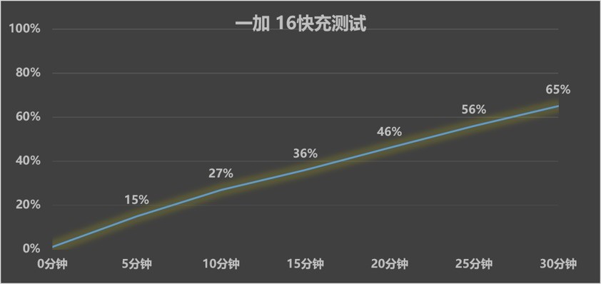 一加16深度体验:性能之上,解锁更强