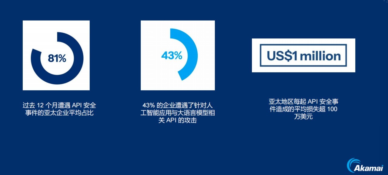 Akamai���н�¶AIʱ��API������֣�������ȱʧ������ҵ����AI����