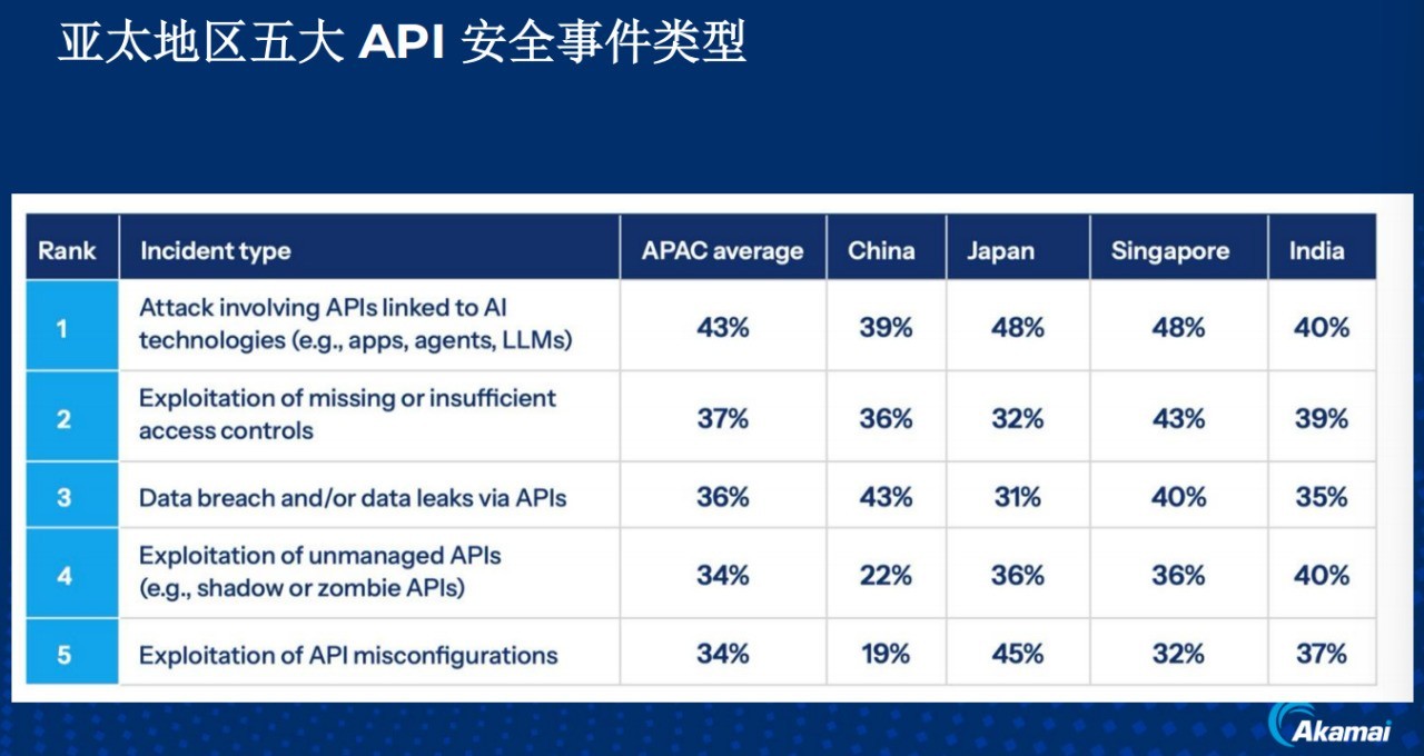 Akamai���н�¶AIʱ��API������֣�������ȱʧ������ҵ����AI����