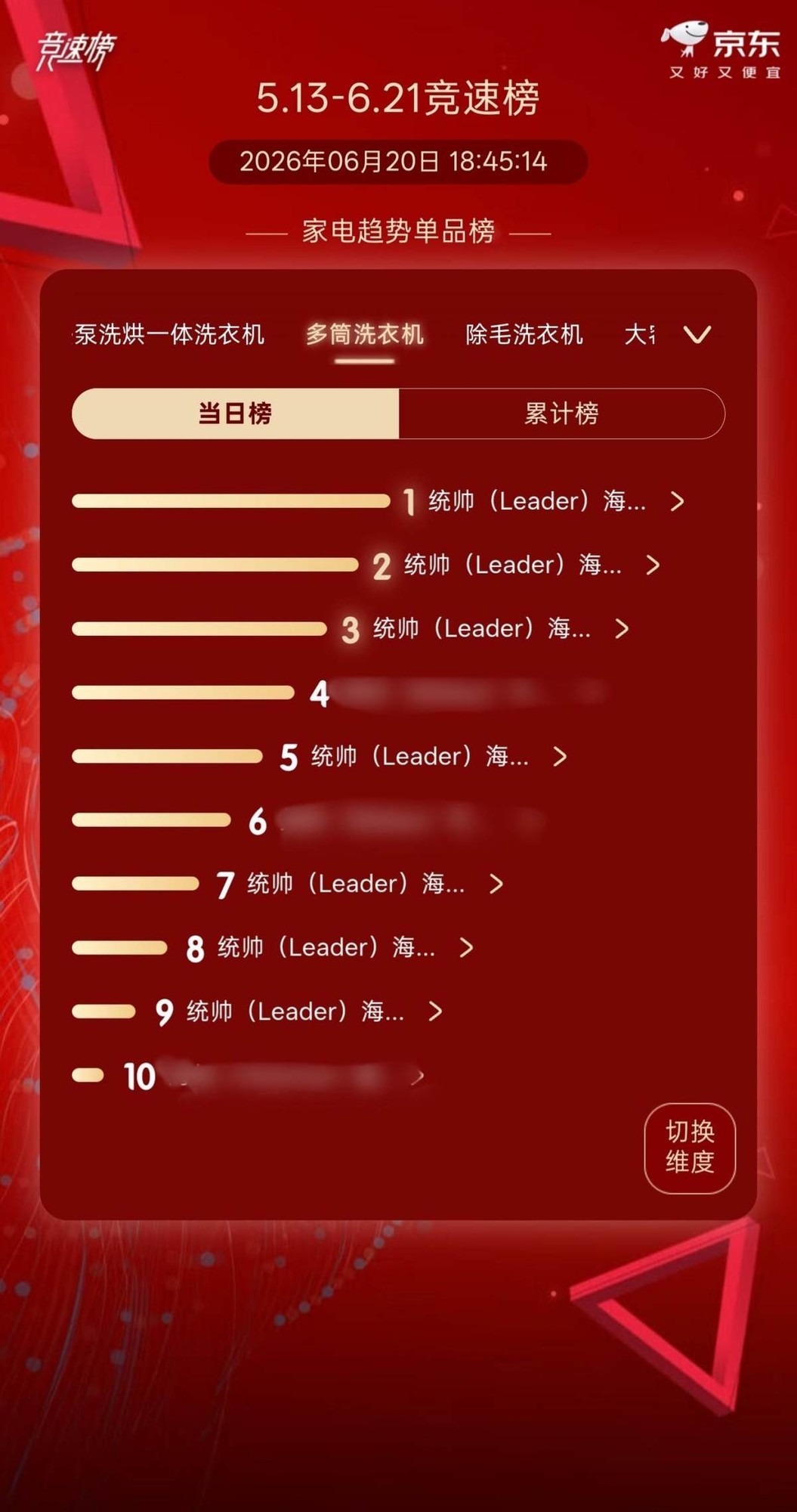 618�񵥣�ͳ˧������Ͳȫ������TOP1������Ͳϴ�»���ǰ��