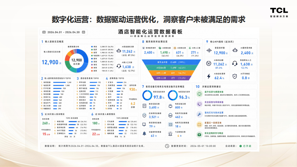 每3台酒店电视就有1台TCL：三大技术底座打造智慧酒店一体化解决方案