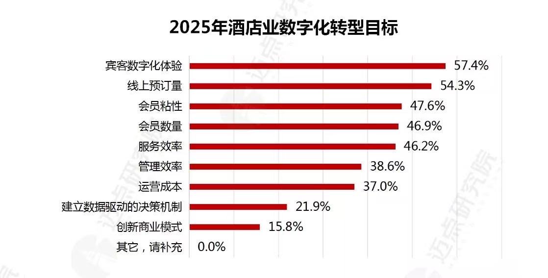 每3台酒店电视就有1台TCL：三大技术底座打造智慧酒店一体化解决方案