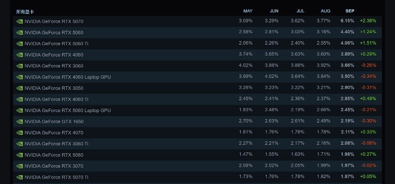 9月Steam硬件调查报告：50系显卡终登榜首