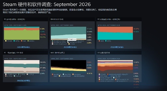 9月Steam硬件调查报告：50系显卡终登榜首