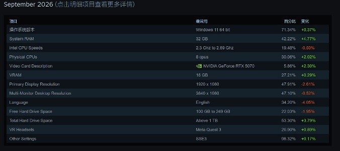 9月Steam硬件调查报告：50系显卡终登榜首