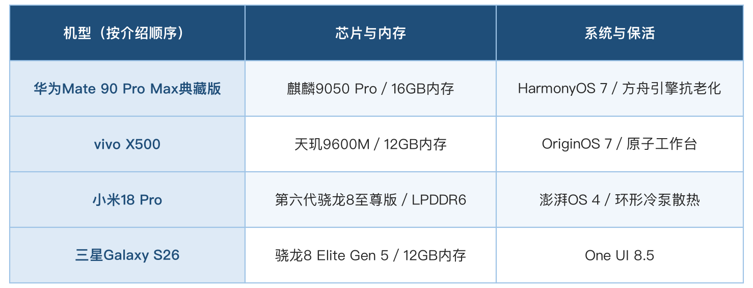 ��Щ�ֻ�������Ӧ���뿪�����٣���ΪMate 90 Pro Max��ذ�