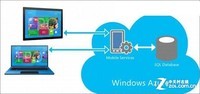 Windows AzureΪWin8߿
