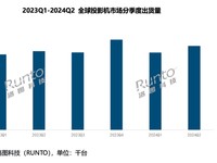 2024上半年全球投影市场数据：极米科技获全球家用投影市场第一