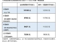 美团公布2025年第一季度骑手收入及保障措施