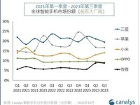 Canalys 2023年Q3全球手机市场报告：小米市占率连续两个季度攀升