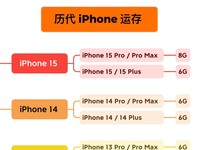 【秒懂知识库】苹果历代iPhone运存大小，快看看你的iPhone运存有多大？图片