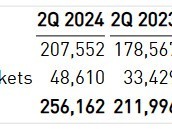 小牛电动 2024 年 Q2 整车销量 25.6 万辆，同比增长 20.83%