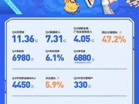 斗鱼2024年Q4营收11.36亿元,创新业务增长显著