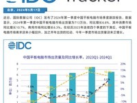 IDC：今年Q1中国平板电脑出货713万台同比增6.6%，华为259万台位居第一