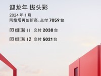 共交付7059台 阿维塔公布1月销量成绩