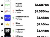 世界手游销售榜 腾讯62.5亿美元销售额强势登顶